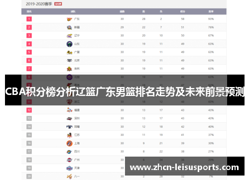 CBA积分榜分析辽篮广东男篮排名走势及未来前景预测